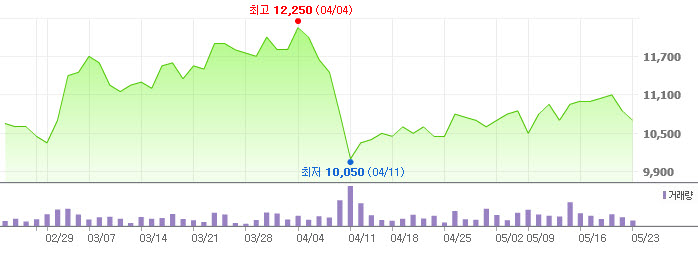 동양생명 주가 추이ⓒ네이버