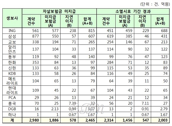 자살보험금 현황. ⓒ금융감독원