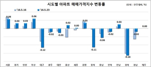 시도별 아파트 매매가격지수 변동률(단위: 전주대비%)ⓒ한국감정원