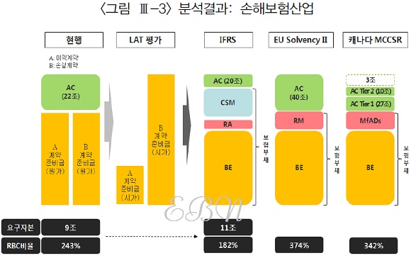 가용자본 산출 방식에 따른 국내 손해보험사 지급여력 비교. ⓒ보험연구원