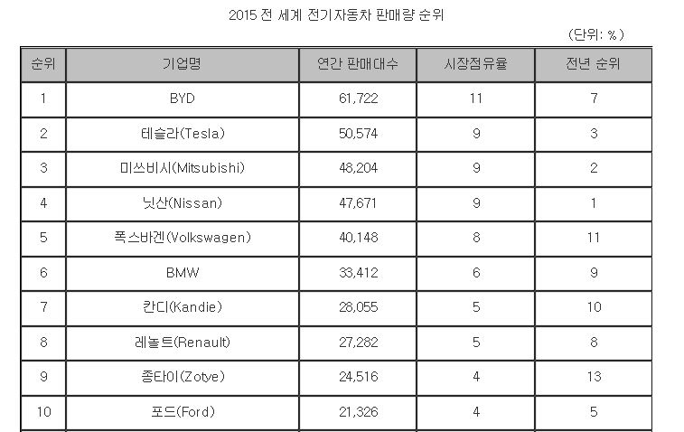 [자료=코트라, 비야디 홈페이지]