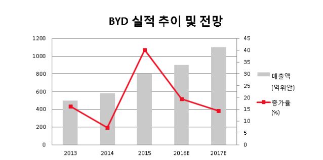 [자료=코트라, 비야디, 하나금융투자]