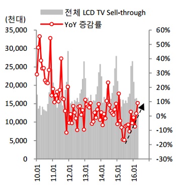 LCD TV Sell-through(소비자 판매량) 월별 추이. [자료:하이투자증권]