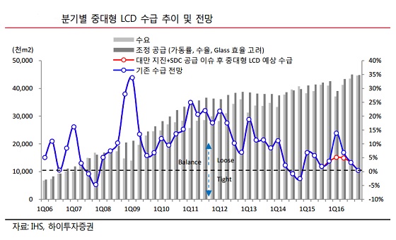 [자료:하이투자증권]