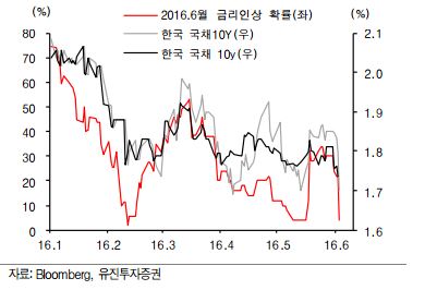 미국 금리인상확률과 한/미 국채금리 ⓒ유진투자증권