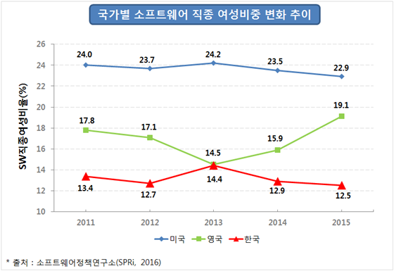 국가별 소프트웨어 여성비중 변화 추이를 나타낸 그래프.ⓒ소프트웨어정책연구소