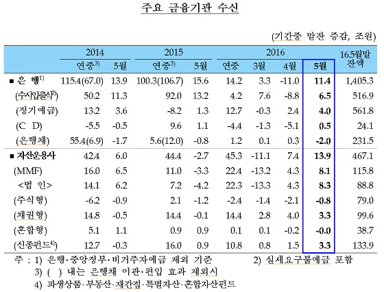 ⓒ한국은행