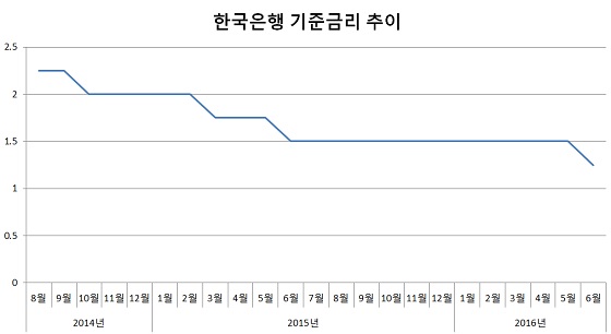 ⓒ한국은행