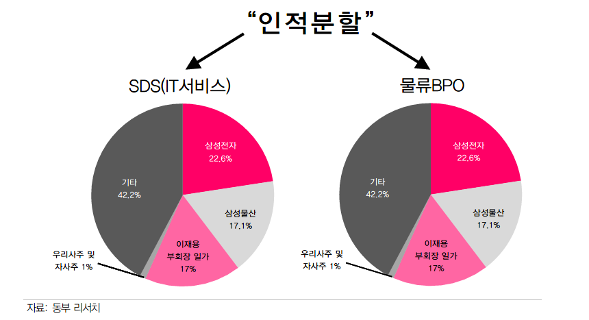 인적분할 이후 삼성SDS의 기존회사와 신설회사의 지분 구조ⓒ동부증권 