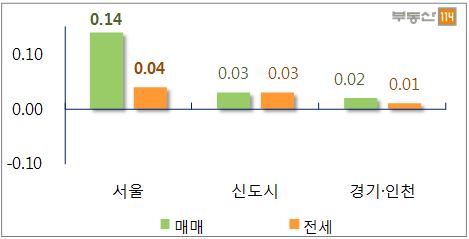 지역별 주간 아파트 변동률(단위:%)ⓒ부동산114