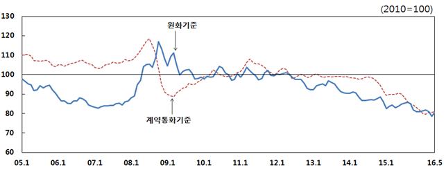 수출물가지수ⓒ한국은행