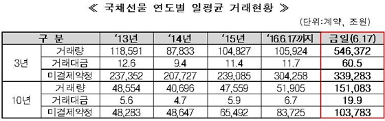 한국거래소는 17일 파생상품시장에서 10년 국채선물 거래량은 15만1083계약, 거래대금은 19조9000억원을 기록하며 각각 사상 최고치를 경신했다고 밝혔다.ⓒ한국거래소