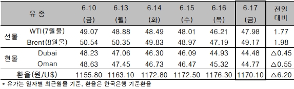 자료=한국석유공사