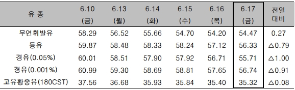 자료=한국석유공사