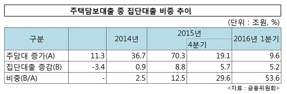 주택담보대출 중 집단대출 비중 추이ⓒ금융위원회