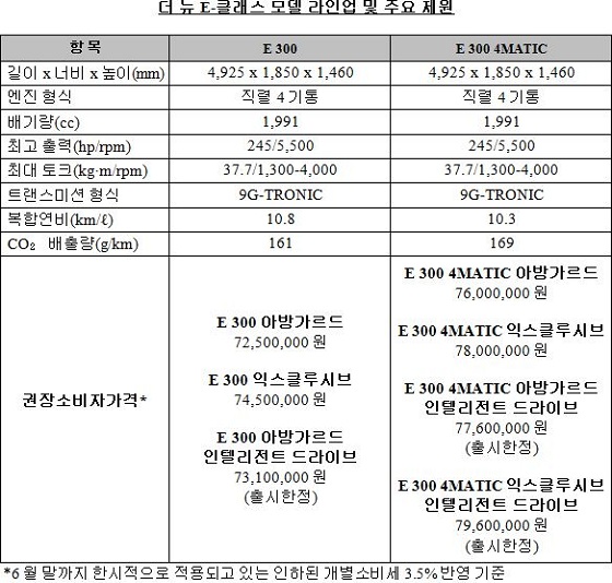 E-클래스 주요재원ⓒ벤츠코리아