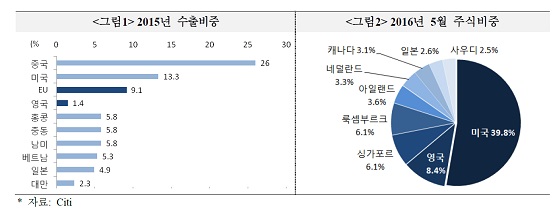 ⓒ국제금융센터