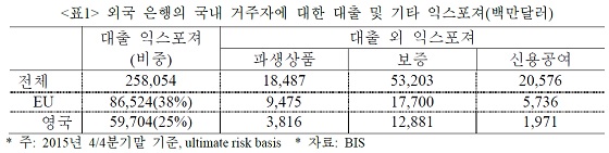 ⓒ국제금융센터