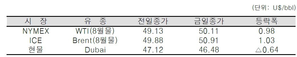 [자료=한국석유공사]