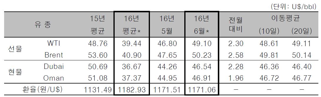 [자료=한국석유공사]