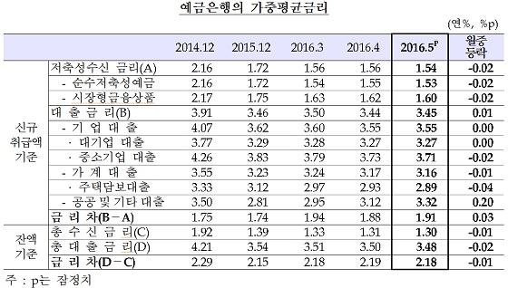 ⓒ한국은행