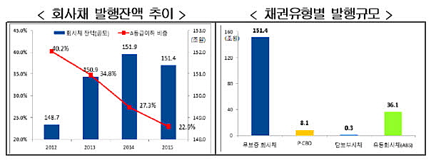 국내 회사채 시장이 대기업이 발행한 채권이나 저위험 채권에만 편중돼 다양한 기업들의 자금조달 창구로 활용되지 못하고 있다는 지적에 오랫동안 제기돼 왔다. ⓒ금융위원회