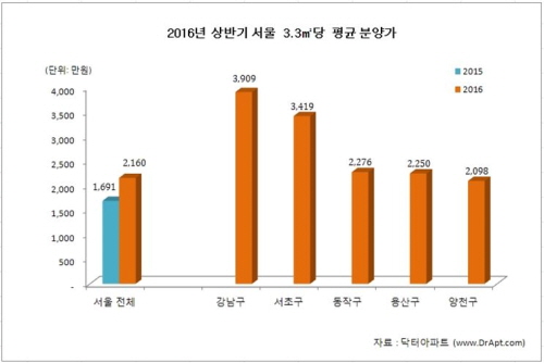 2016년 상반기 서울 3.3㎡당 평균 분양가.ⓒ닥터아파트