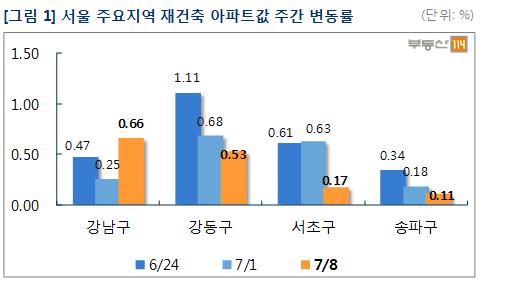 ⓒ부동산114