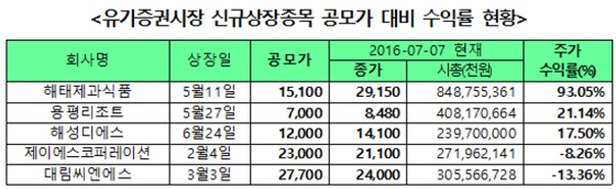 유가증권시장 신규상장종목 공모가 대비 수익률 현황. ⓒ한국거래소