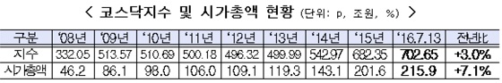 코스닥지수 및 시가총액 현황. ⓒ한국거래소