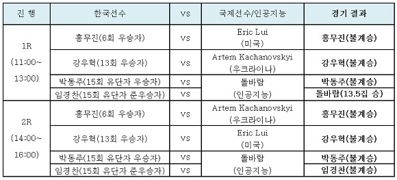 13일 특별이벤트 대국 결과. ⓒ한화생명