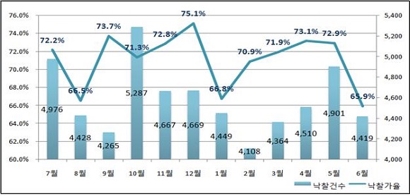 지난 1년간 전국 월별 낙찰가율 및 낙찰건수 ⓒ지지옥션