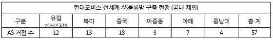 현대모비스 전세계 AS물류망 구축 현황. ⓒ현대모비스