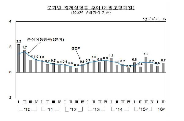 ⓒ한국은행