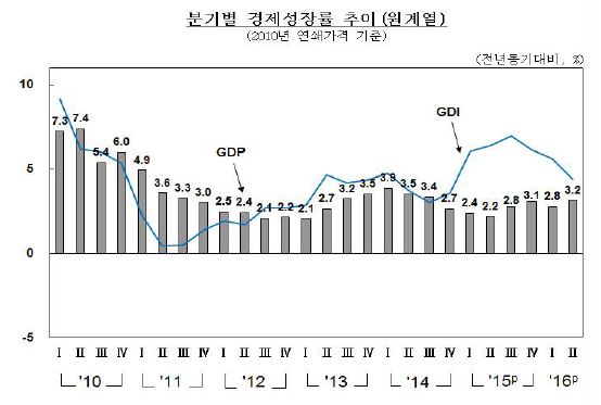 ⓒ한국은행