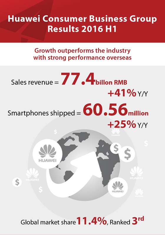 화웨이 컨슈머 비즈니스 그룹 2016년 상반기 실적 인포그래픽.ⓒ한국화웨이