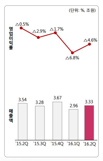 LG전자 MC사업본부 2분기 실적