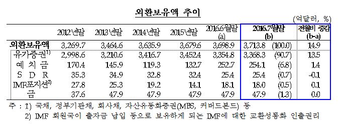 ⓒ한국은행