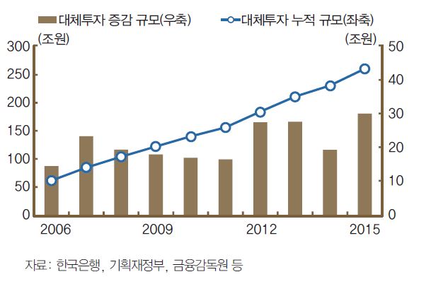 대체투자 규모ⓒ한국은행