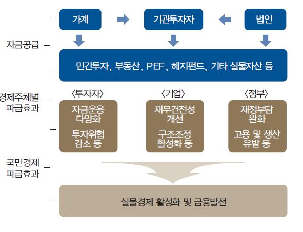 대체투자의 효과ⓒ한국은행