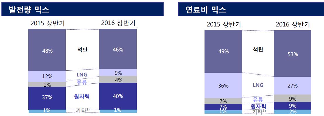 [자료=한국전력]