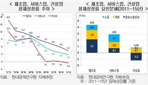 ⓒ현대경제연구원