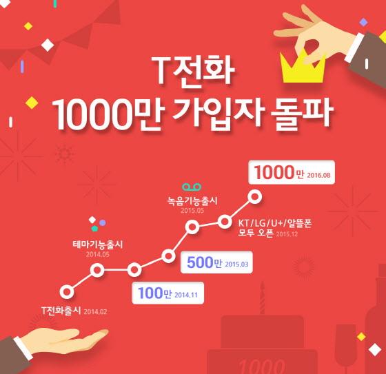 T전화 1000만 돌파 그래프. ⓒSKT