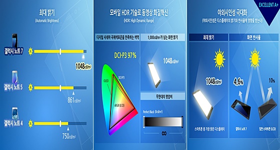 주요 평가항목 인포그래픽 (밝기, 반사율, 모바일HDR 부문) ⓒ삼성디스플레이