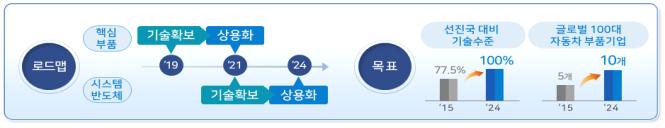 자율주행차 프로젝트 로드맵ⓒ산업부