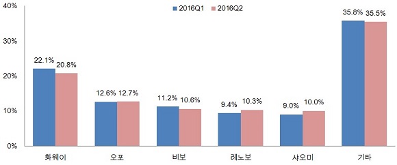 ⓒ자료원 Trend Force