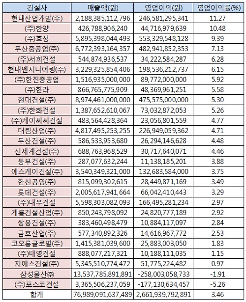 30대 건설사 상반기 영업이익률 순위 ⓒEBN