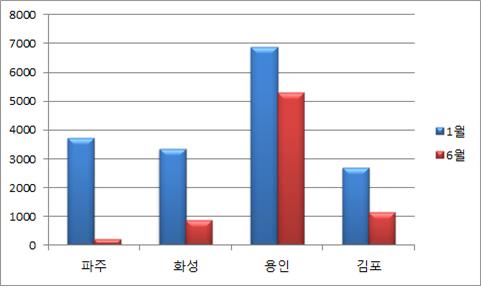 미분양이 크게 줄어든 지역 ⓒEBN 