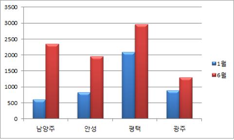 미분양이 늘어난 지역 ⓒEBN