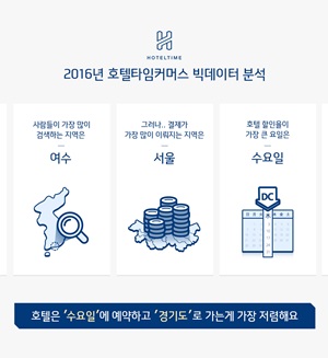 호텔타임 2016년 호텔타임커머스 빅데이터 분석 인포그래픽.ⓒ위드이노